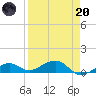 Tide chart for West side, Channel Key, Florida on 2023/04/20