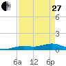 Tide chart for West side, Channel Key, Florida on 2023/04/27