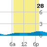 Tide chart for West side, Channel Key, Florida on 2023/04/28