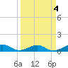 Tide chart for West side, Channel Key, Florida on 2023/04/4