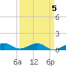Tide chart for West side, Channel Key, Florida on 2023/04/5