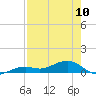 Tide chart for West side, Channel Key, Florida on 2023/05/10