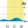 Tide chart for West side, Channel Key, Florida on 2023/05/21