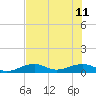 Tide chart for West side, Channel Key, Florida on 2023/06/11