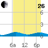 Tide chart for West side, Channel Key, Florida on 2023/06/26