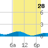 Tide chart for West side, Channel Key, Florida on 2023/06/28