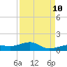 Tide chart for West side, Channel Key, Florida on 2023/09/10