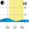 Tide chart for West side, Channel Key, Florida on 2023/09/22