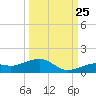 Tide chart for West side, Channel Key, Florida on 2023/09/25