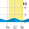 Tide chart for West side, Channel Key, Florida on 2023/10/11