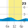 Tide chart for West side, Channel Key, Florida on 2023/10/23
