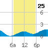 Tide chart for West side, Channel Key, Florida on 2023/11/25