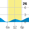 Tide chart for West side, Channel Key, Florida on 2023/11/26