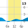 Tide chart for West side, Channel Key, Florida on 2023/12/13