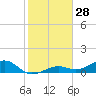 Tide chart for West side, Channel Key, Florida on 2023/12/28