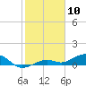 Tide chart for West side, Channel Key, Florida on 2024/01/10