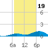 Tide chart for West side, Channel Key, Florida on 2024/01/19