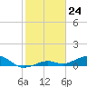 Tide chart for West side, Channel Key, Florida on 2024/01/24