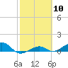 Tide chart for West side, Channel Key, Florida on 2024/02/10
