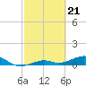 Tide chart for West side, Channel Key, Florida on 2024/02/21
