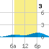 Tide chart for West side, Channel Key, Florida on 2024/02/3