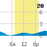 Tide chart for West side, Channel Key, Florida on 2024/03/20