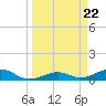 Tide chart for West side, Channel Key, Florida on 2024/03/22