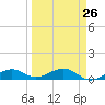 Tide chart for West side, Channel Key, Florida on 2024/03/26