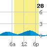 Tide chart for West side, Channel Key, Florida on 2024/03/28