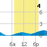 Tide chart for West side, Channel Key, Florida on 2024/04/4