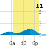 Tide chart for West side, Channel Key, Florida on 2024/05/11