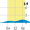 Tide chart for West side, Channel Key, Florida on 2024/05/14