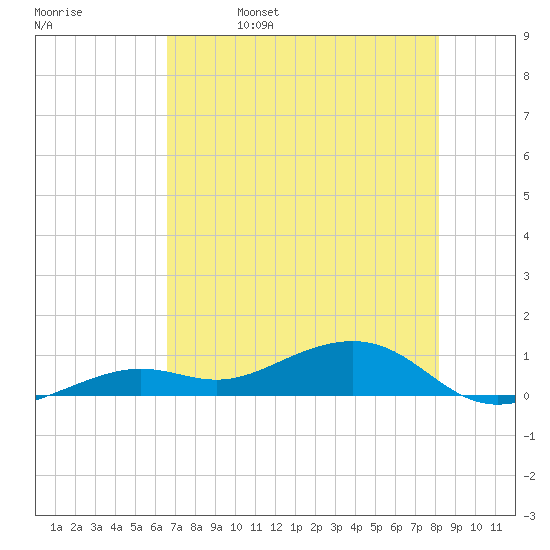 Tide Chart for 2024/05/27