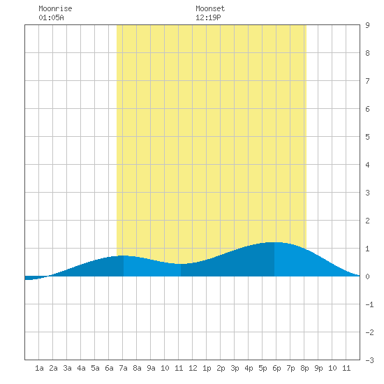 Tide Chart for 2024/05/29