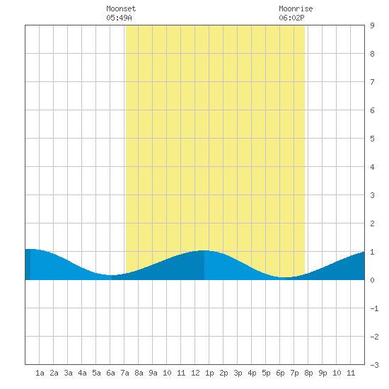 Tide chart for West side, Channel Key on 2025/04/10