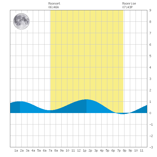 Tide chart for West side, Channel Key on 2025/04/12