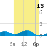 Tide chart for West side, Channel Key, Florida on 2025/04/13
