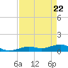 Tide chart for West side, Channel Key, Florida on 2025/04/22