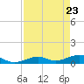 Tide chart for West side, Channel Key, Florida on 2025/04/23