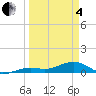 Tide chart for West side, Channel Key, Florida on 2025/04/4