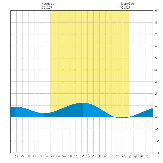Tide chart for West side, Channel Key on 2025/05/10