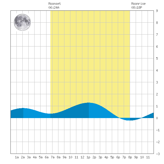 Tide chart for West side, Channel Key on 2025/05/12
