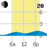 Tide chart for West side, Channel Key, Florida on 2025/05/20