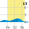 Tide chart for West side, Channel Key, Florida on 2025/06/13