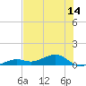 Tide chart for West side, Channel Key, Florida on 2025/06/14