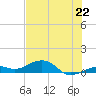 Tide chart for West side, Channel Key, Florida on 2025/06/22