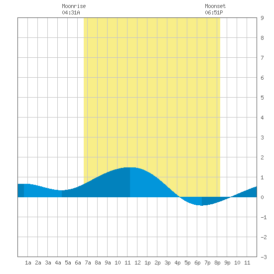 Tide chart for West side, Channel Key on 2025/06/23
