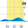 Tide chart for West side, Channel Key, Florida on 2025/06/28