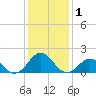 Tide chart for Channel Marker Lt 59, North Carolina on 2021/01/1
