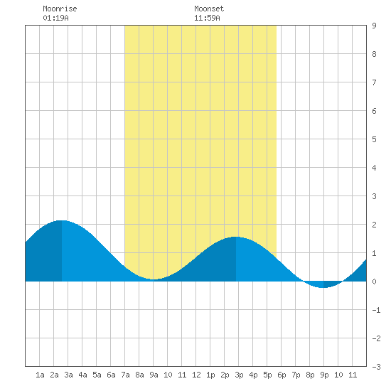 Tide Chart for 2021/02/5